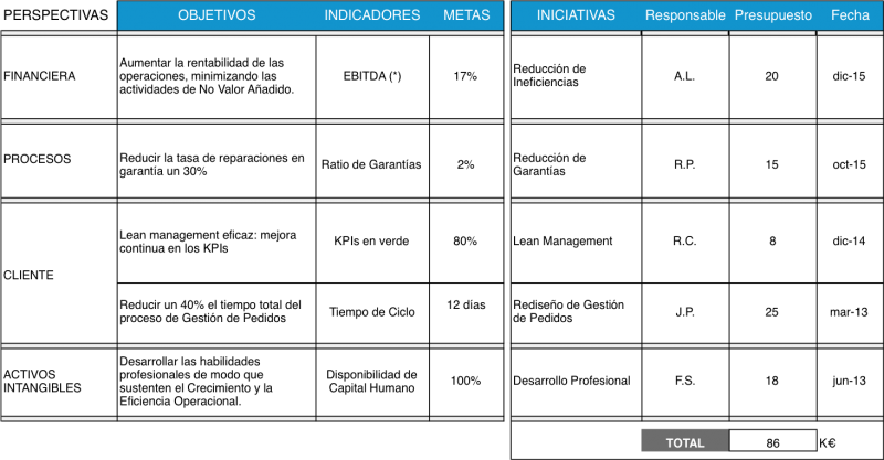 Ejemplo simplificado del Cuadro de Mando Integral (BSC) para un tema de la estrategia