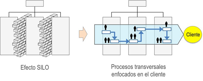 Gestión por procesos y mejora continua. Cambio de mentalidad para combatir el efecto SILO