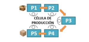 Consultoría Lean Manufacturing. Célula de producción