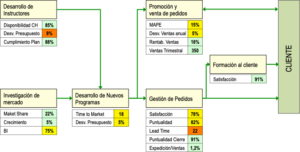 Gestión por procesos y mejora continua. Cuadro de KPIs de procesos para combatir el efecto SILO