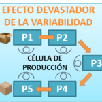 Variabilidad en célula de producción. Consultoria de Lean Thinking y Lean Manufacturing. Optimización de Procesos