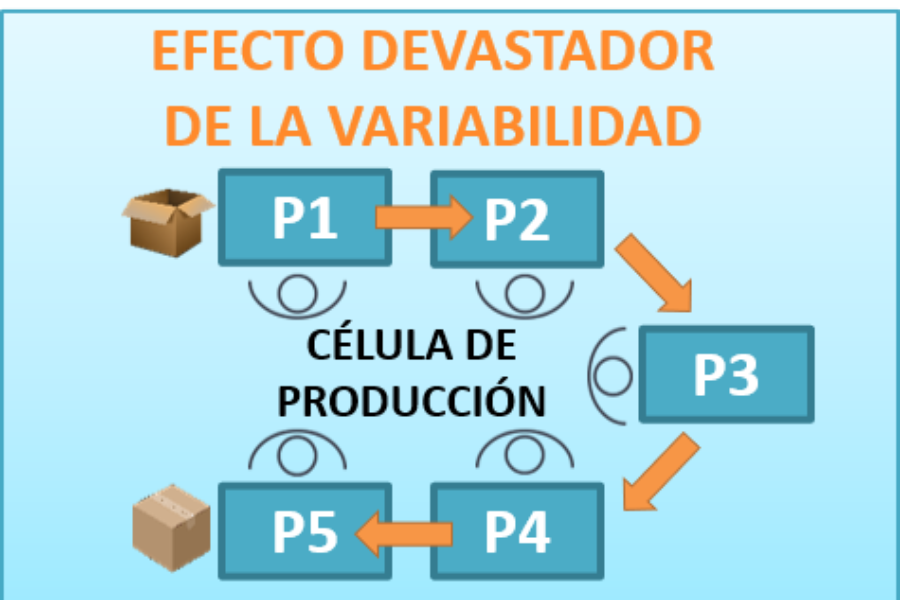 La célula de producción y el impacto de la variabilidad