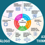 Decálogo del A3 Thinker. El método A3 THINKING es la piedra angular de las herramientas LEAN THINKING.