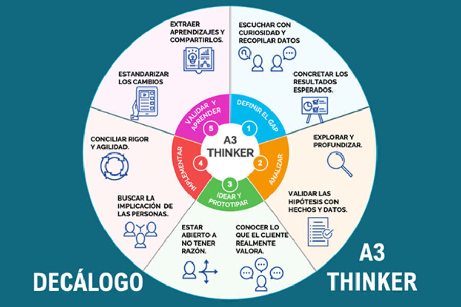 Infografía: Decálogo del A3 Thinker