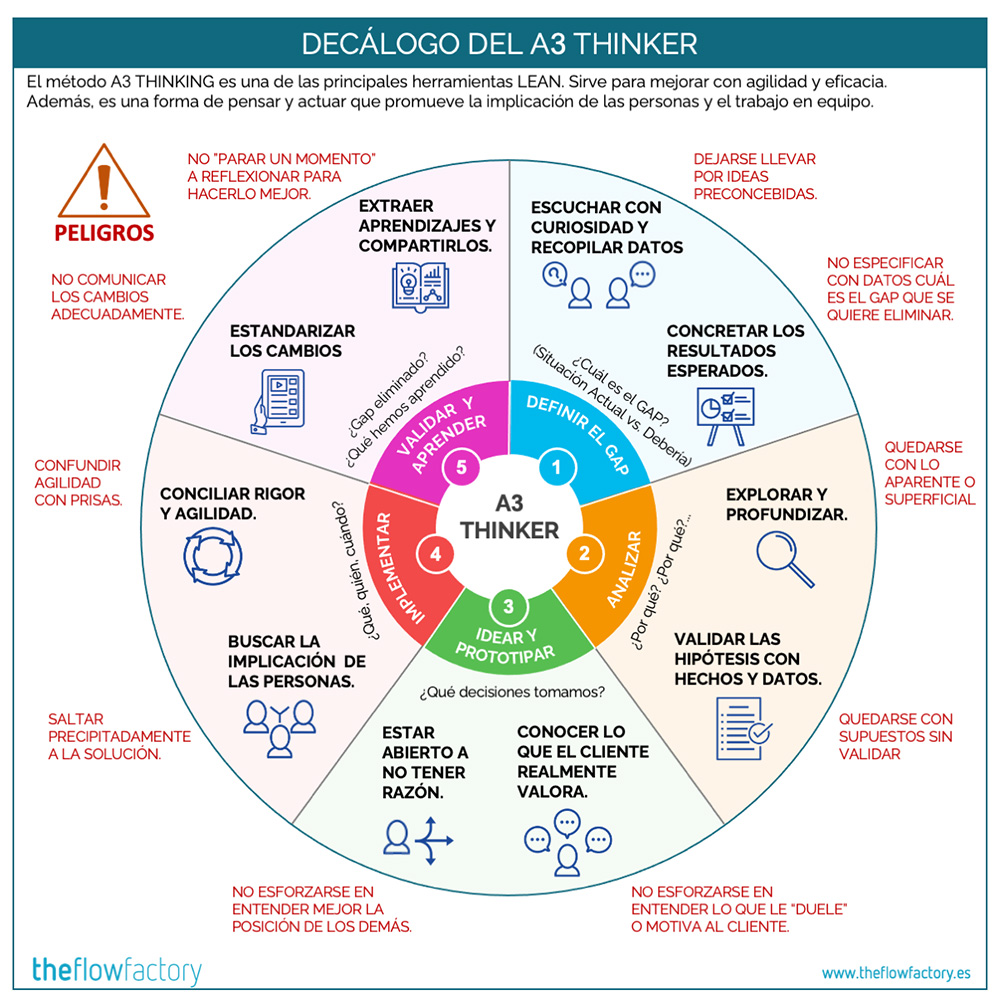 Decalogo del A3 Thinker - Infografia. El método A3 THINKING es la piedra angular de las herramientas LEAN THINKING.