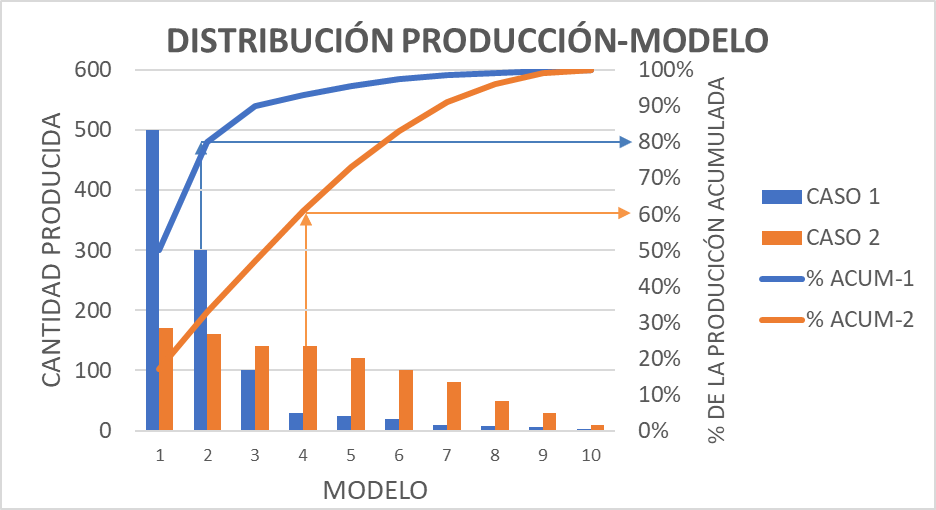 Consultoría Lean Manufacturing. Distribución de producción-modelo