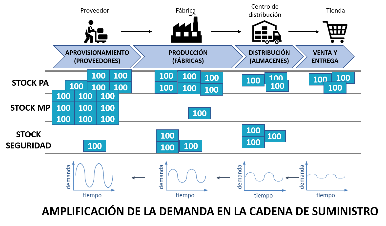 Lean Manufacturing. Efecto látigo en la cadena de suministro. Consultoría Lean.