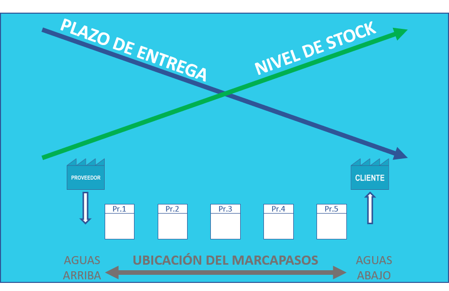 Consultoría de Lean Thinking y Lean Manufacturing. Optimización de Procesos. El marcapasos