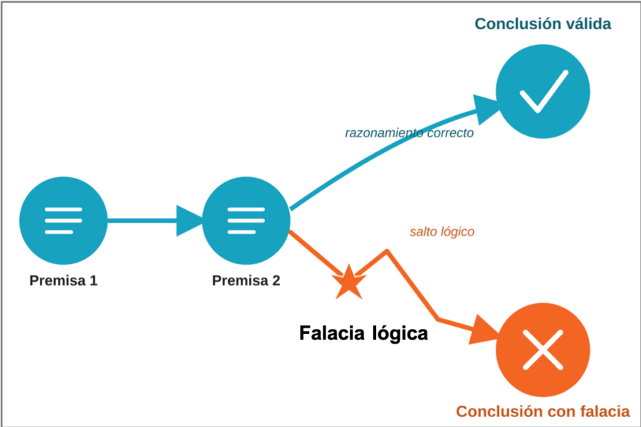 Pensamiento Crítico y falacias habituales