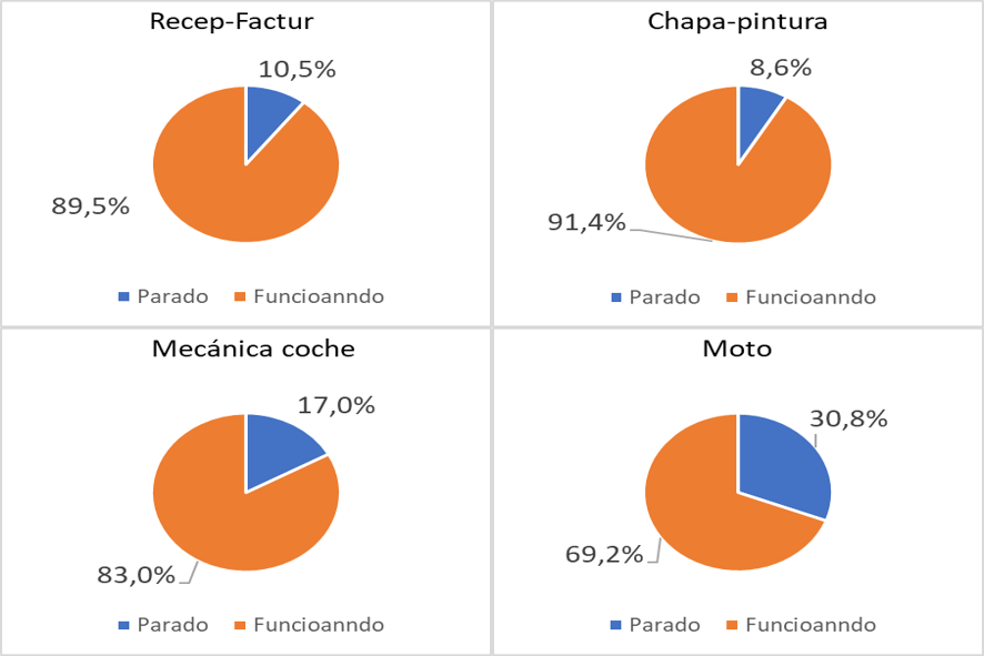 Simulación. Factor de utilización. VSM