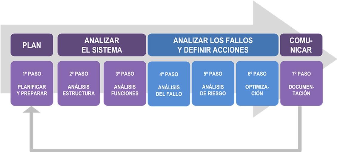 AMFE - 7 pasos
