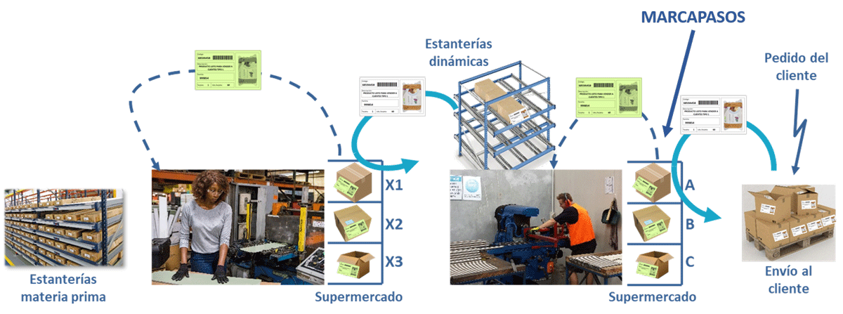 Consultoría de Lean Thinking y Lean Manufacturing. Optimización de Procesos. El marcapasos