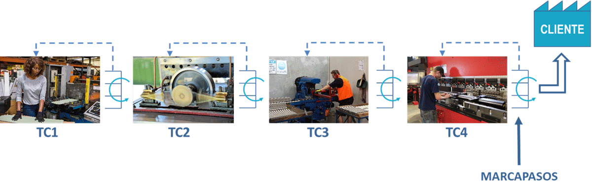 Consultoría de Lean Thinking y Lean Manufacturing. Optimización de Procesos. El marcapasos