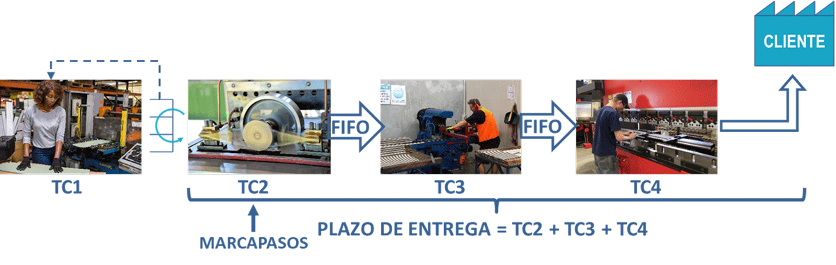 Consultoría de Lean Thinking y Lean Manufacturing. Optimización de Procesos. El marcapasos