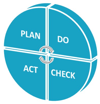 KAIZEN, PDCA, Lean Manufacturing
