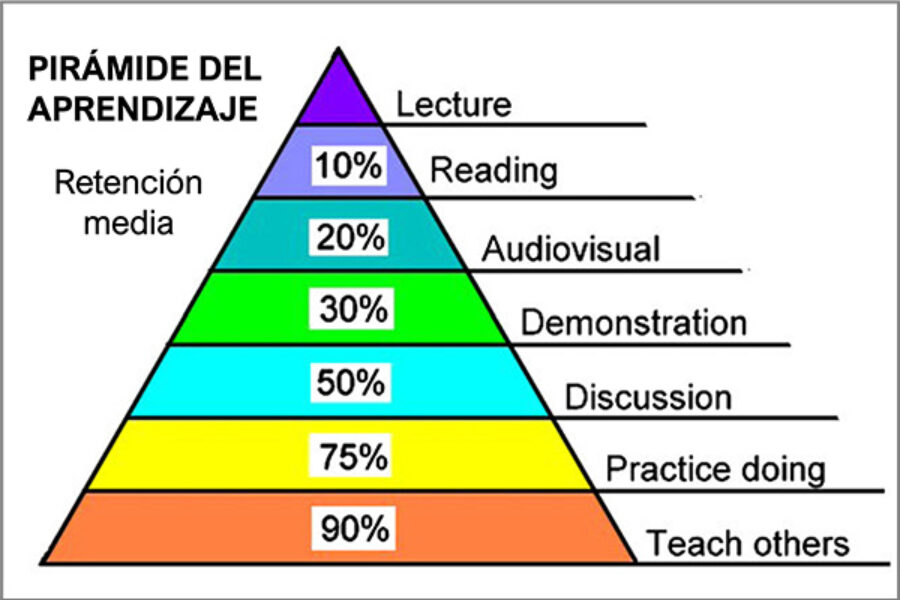 Learning by doing: formación más útil y divertida