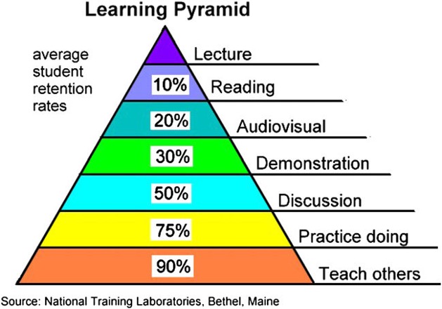 Pirámide del Aprendizaje NTL. Formación Lean Learning by Doing