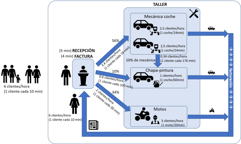 Simulación de procesos. Diagnóstico.