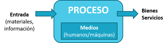 Consultoría Lean Manufacturing. Proceso productivo