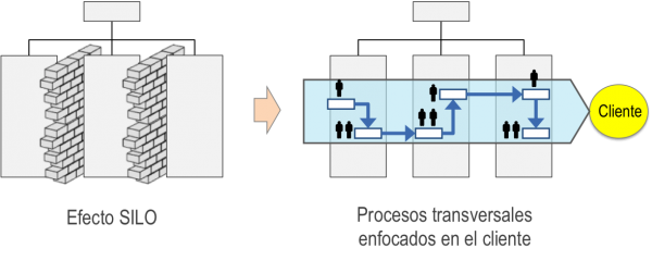 Efecto SILO cambio mentalidad Efecto SILO cambio mentalidad a procesos transversales