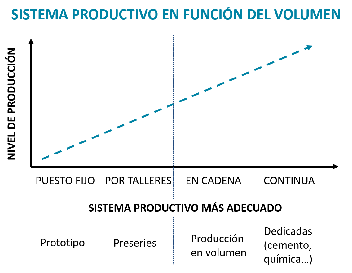 Sistema de fabricación con el ciclo de vida. Consultoría Lean Manufacturing.