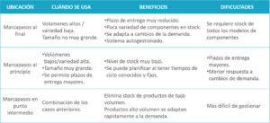 Consultoría de Lean Thinking y Lean Manufacturing. Optimización de Procesos. El marcapasos