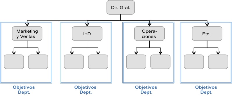 Gestión por procesos y mejora continua. El efecto SILO y organigrama