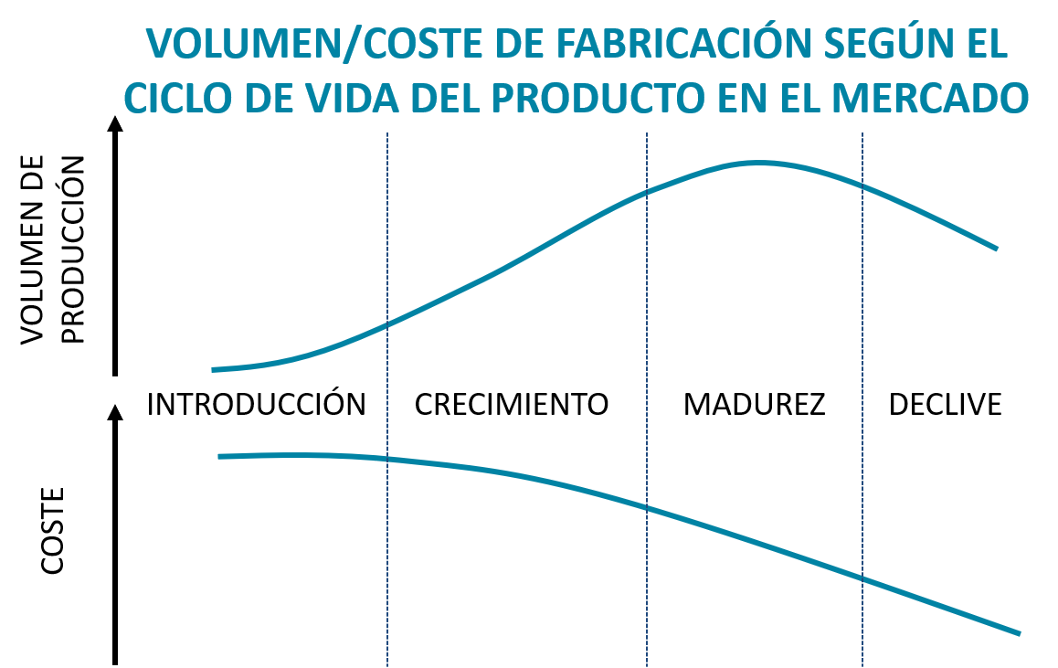 Sistema de fabricación con el ciclo de vida. Consultoría Lean Manufacturing. Volumen-coste por el ciclo de vida