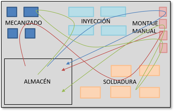 Sistema de fabricación con el ciclo de vida. Consultoría Lean Manufacturing