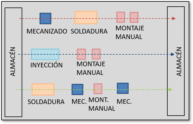 Sistema de fabricación con el ciclo de vida. Consultoría Lean Manufacturing