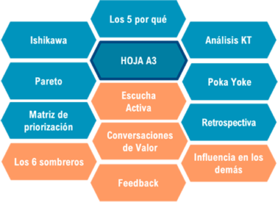 Herramientas Lean. A3 Thinking. Mejora continua y Problem Solving