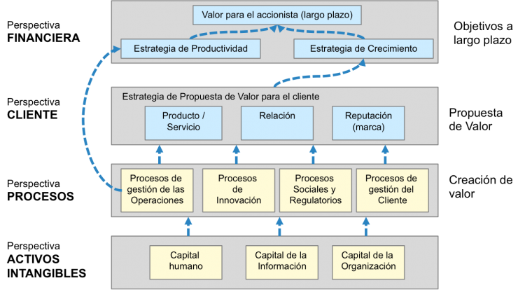 Mapa de la Estrategia. modelo Cuadro de Mando Integral