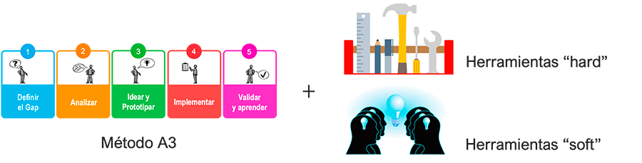 Herramientas Lean hard y soft. Método A3 Thinking. Mejora continua y Problem Solving